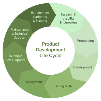 Product Lifecycle